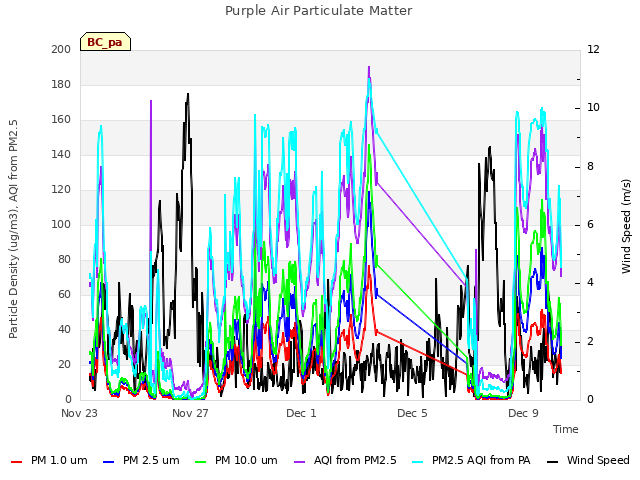 Explore the graph:Purple Air Particulate Matter in a new window