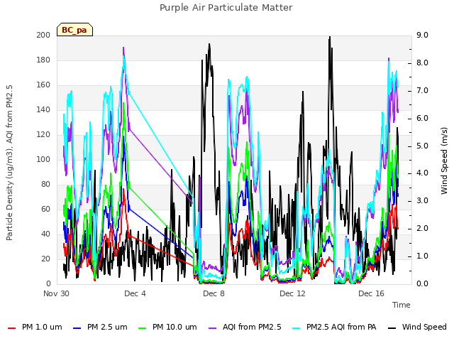 Explore the graph:Purple Air Particulate Matter in a new window