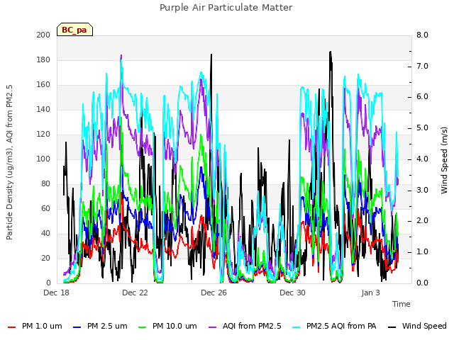 Explore the graph:Purple Air Particulate Matter in a new window