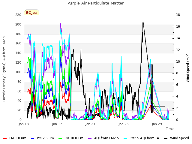 Explore the graph:Purple Air Particulate Matter in a new window