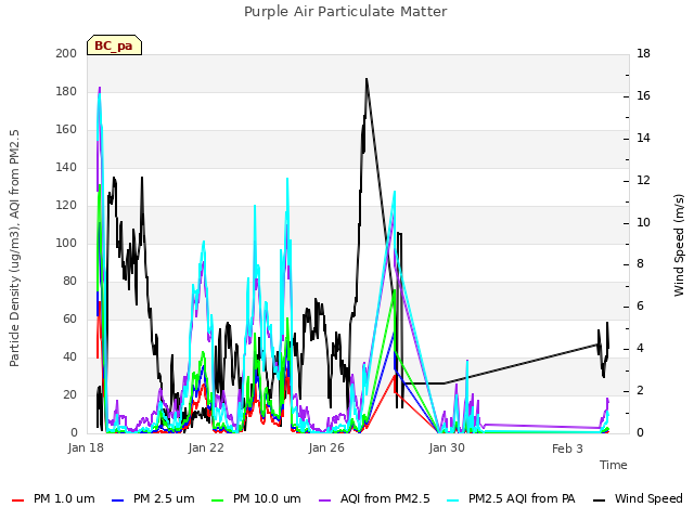 Explore the graph:Purple Air Particulate Matter in a new window