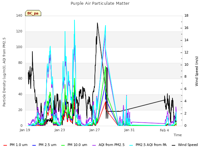 Explore the graph:Purple Air Particulate Matter in a new window