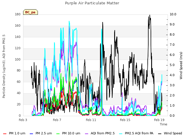 Explore the graph:Purple Air Particulate Matter in a new window