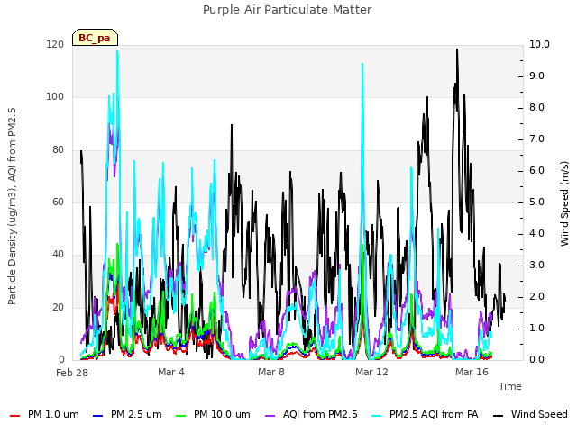 Explore the graph:Purple Air Particulate Matter in a new window