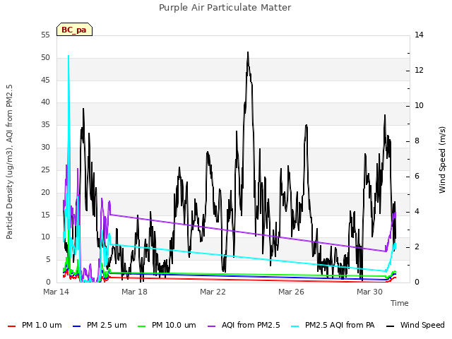 Explore the graph:Purple Air Particulate Matter in a new window