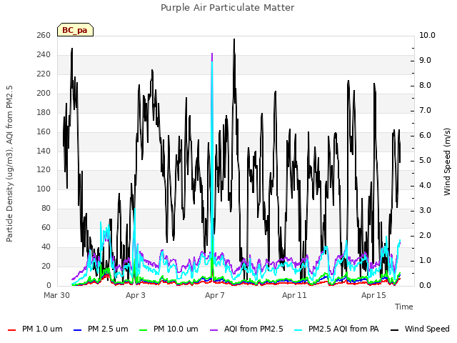 Explore the graph:Purple Air Particulate Matter in a new window