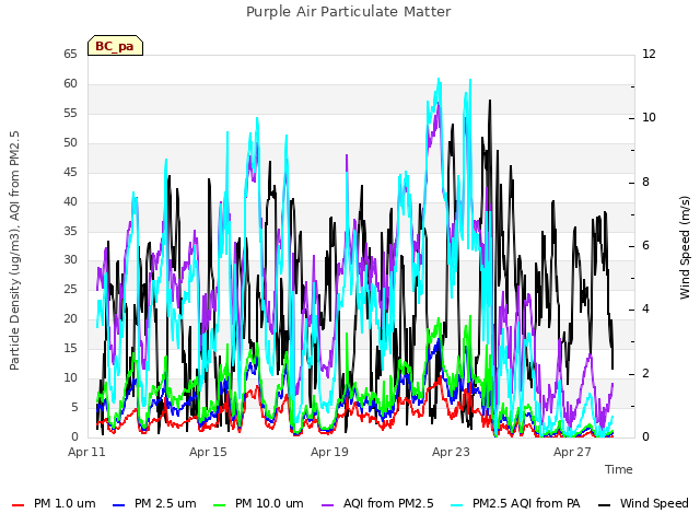 Explore the graph:Purple Air Particulate Matter in a new window