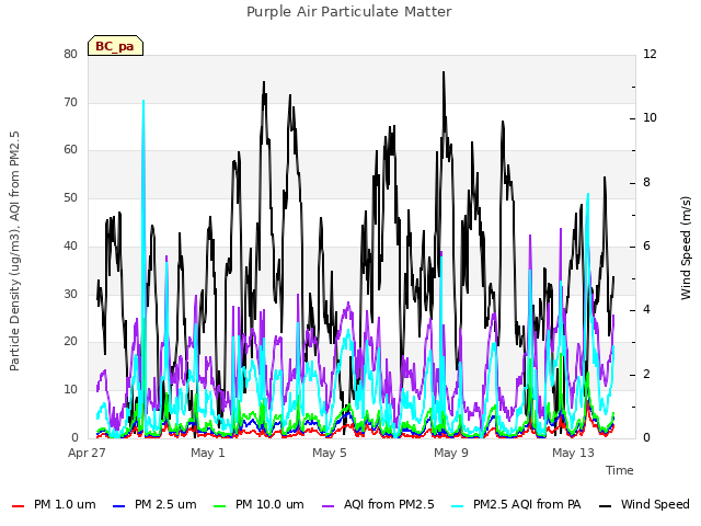 Explore the graph:Purple Air Particulate Matter in a new window