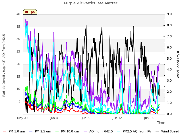 Explore the graph:Purple Air Particulate Matter in a new window