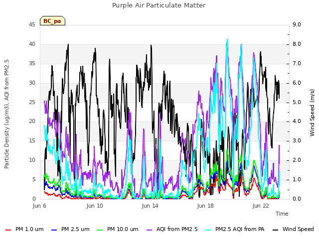 Explore the graph:Purple Air Particulate Matter in a new window