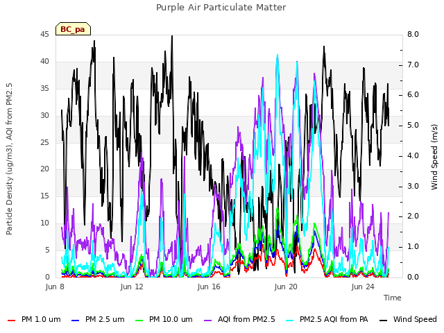 Explore the graph:Purple Air Particulate Matter in a new window