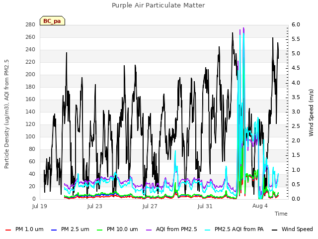 Explore the graph:Purple Air Particulate Matter in a new window