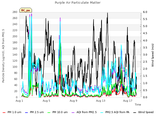 Explore the graph:Purple Air Particulate Matter in a new window