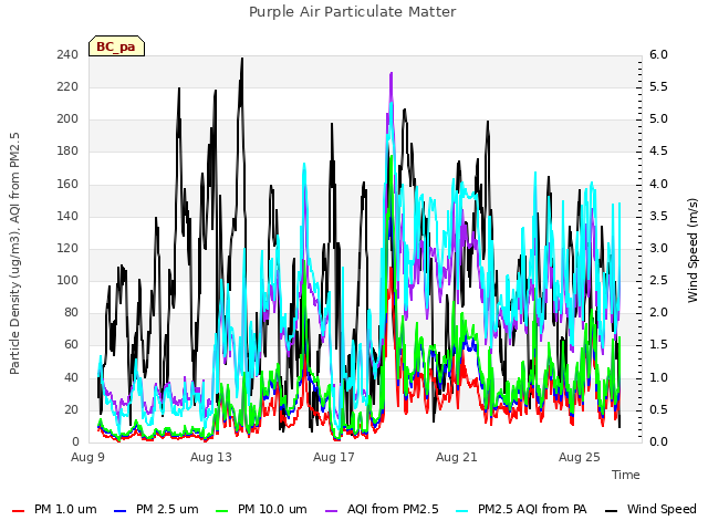 Explore the graph:Purple Air Particulate Matter in a new window