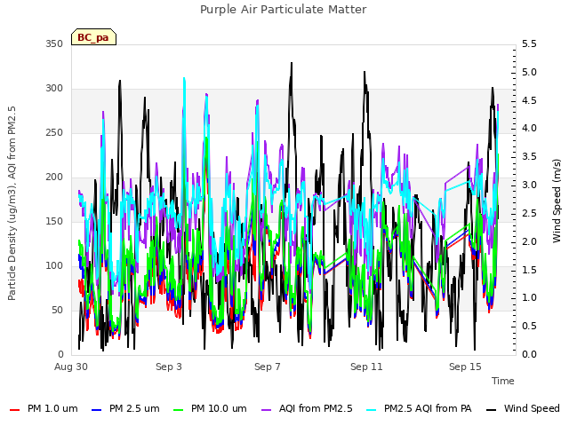 Explore the graph:Purple Air Particulate Matter in a new window