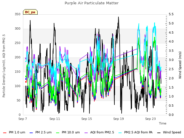 Explore the graph:Purple Air Particulate Matter in a new window