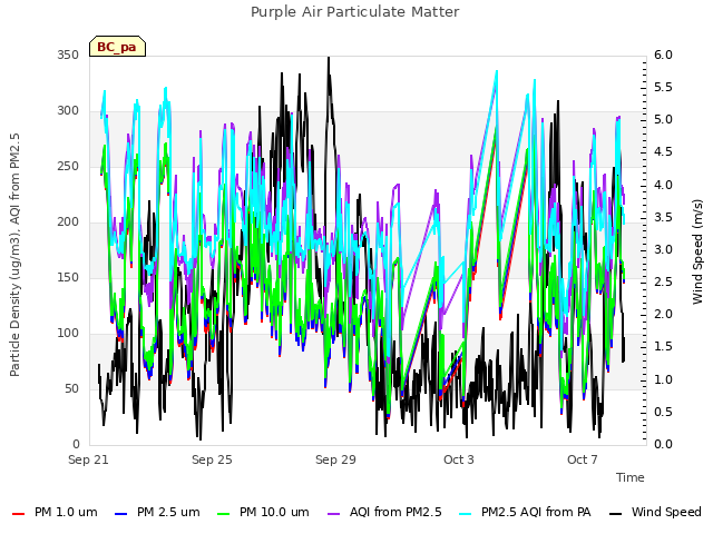 Explore the graph:Purple Air Particulate Matter in a new window