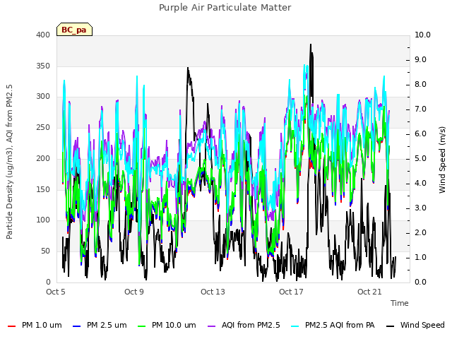 Explore the graph:Purple Air Particulate Matter in a new window