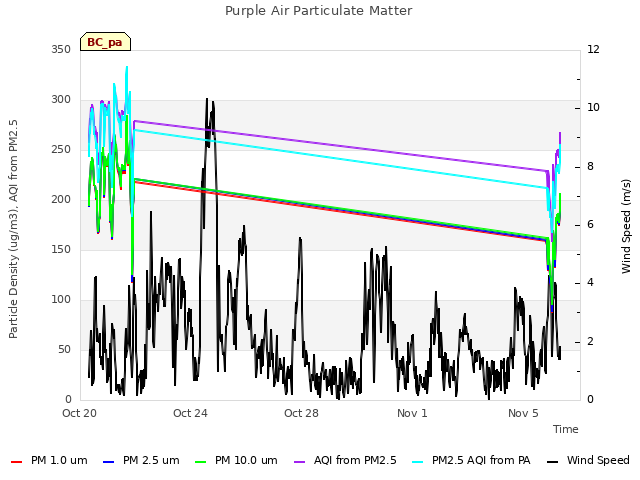 Explore the graph:Purple Air Particulate Matter in a new window