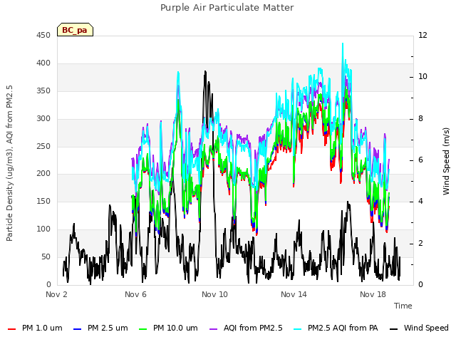 Explore the graph:Purple Air Particulate Matter in a new window