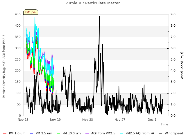 Explore the graph:Purple Air Particulate Matter in a new window