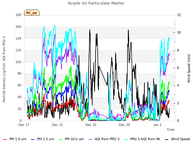 Explore the graph:Purple Air Particulate Matter in a new window