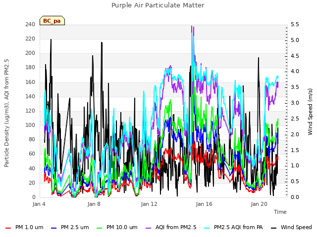 Explore the graph:Purple Air Particulate Matter in a new window