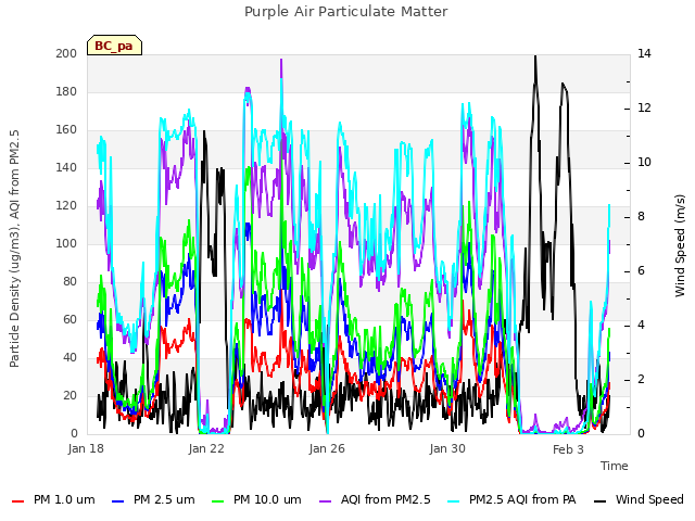 Explore the graph:Purple Air Particulate Matter in a new window