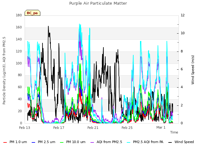 Explore the graph:Purple Air Particulate Matter in a new window