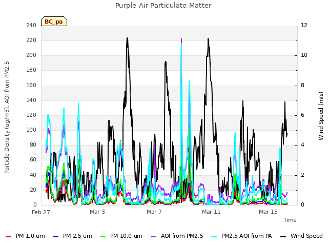 Explore the graph:Purple Air Particulate Matter in a new window