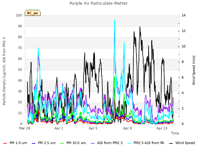 Explore the graph:Purple Air Particulate Matter in a new window