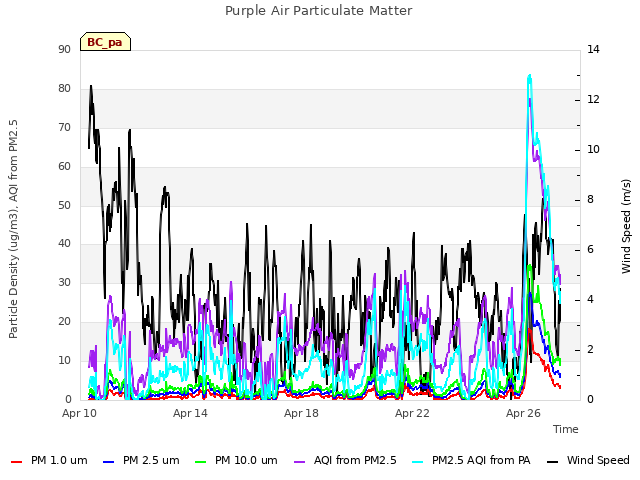 Explore the graph:Purple Air Particulate Matter in a new window