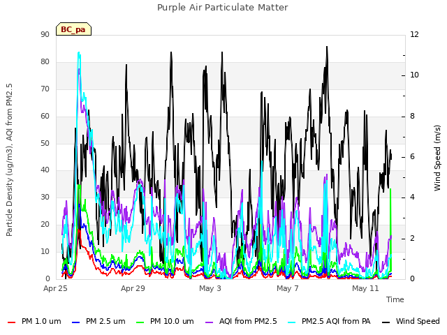 Explore the graph:Purple Air Particulate Matter in a new window