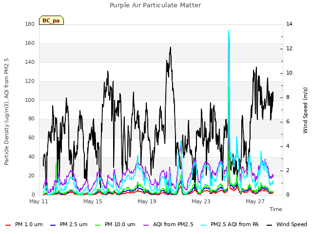 Explore the graph:Purple Air Particulate Matter in a new window