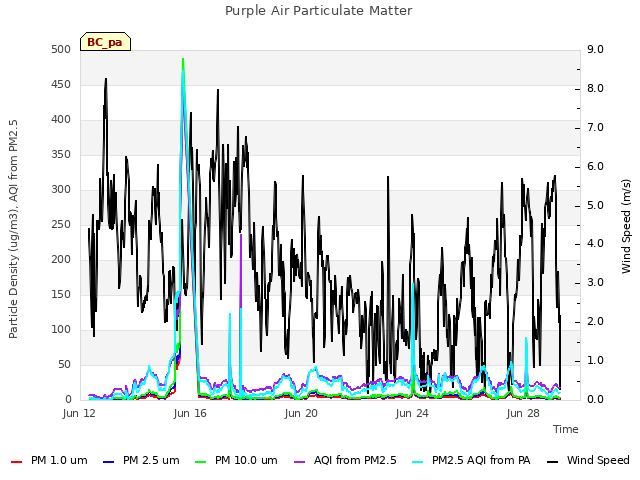 Explore the graph:Purple Air Particulate Matter in a new window