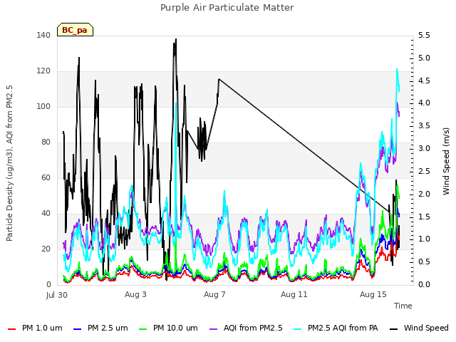 Explore the graph:Purple Air Particulate Matter in a new window