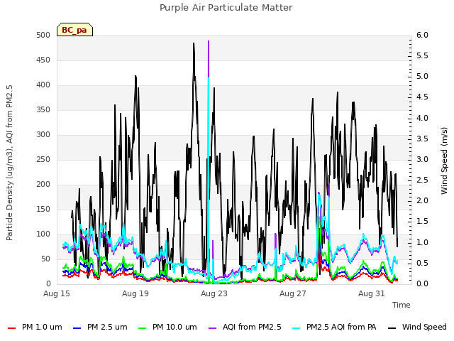 Explore the graph:Purple Air Particulate Matter in a new window