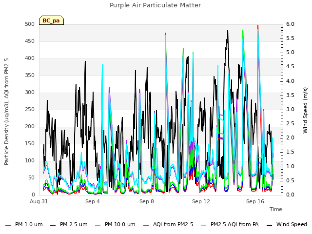 Explore the graph:Purple Air Particulate Matter in a new window