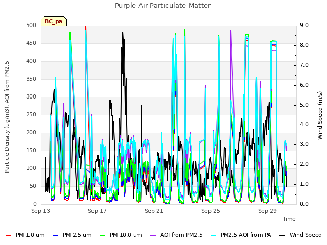 Explore the graph:Purple Air Particulate Matter in a new window