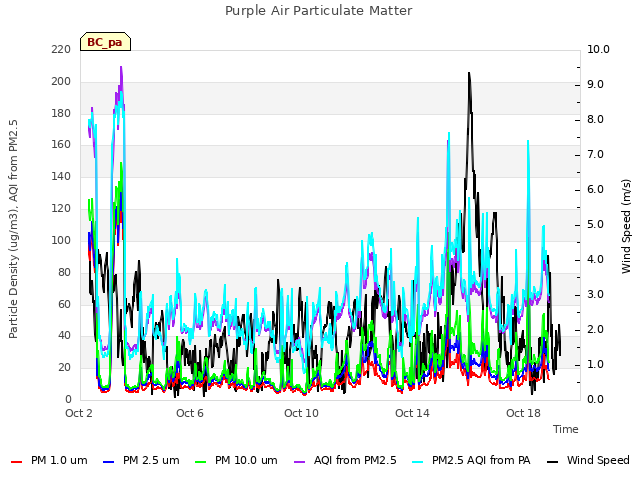 Explore the graph:Purple Air Particulate Matter in a new window