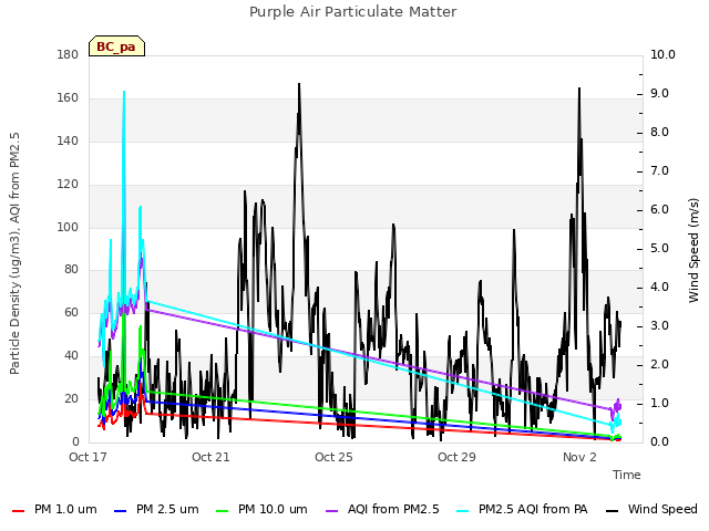 Explore the graph:Purple Air Particulate Matter in a new window