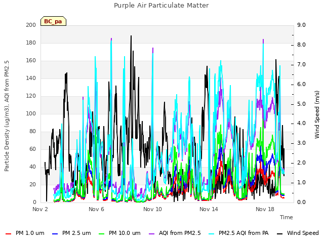 Explore the graph:Purple Air Particulate Matter in a new window