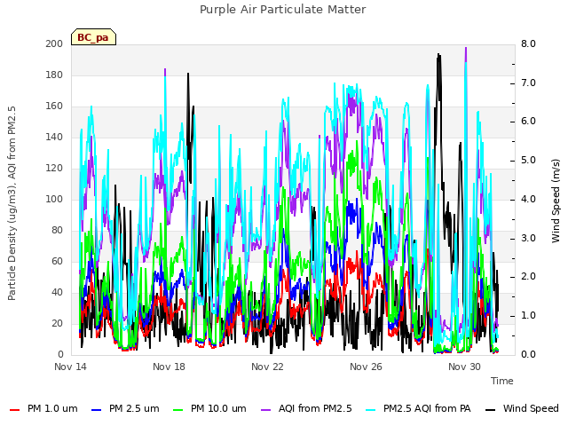 Explore the graph:Purple Air Particulate Matter in a new window