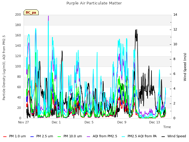 Explore the graph:Purple Air Particulate Matter in a new window