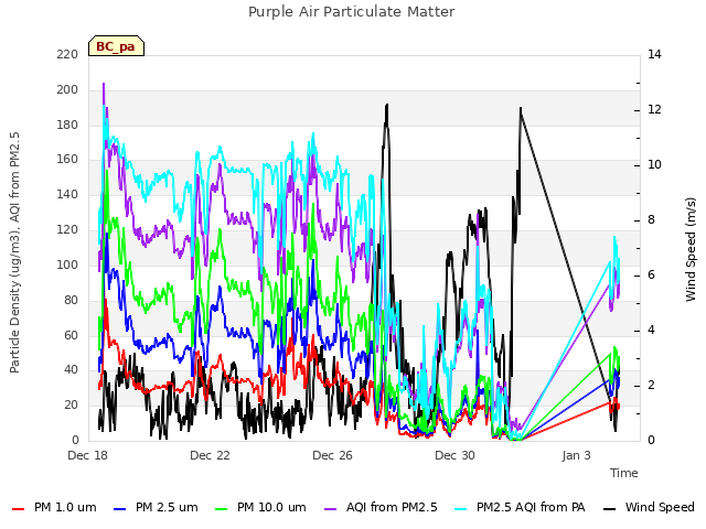 Explore the graph:Purple Air Particulate Matter in a new window