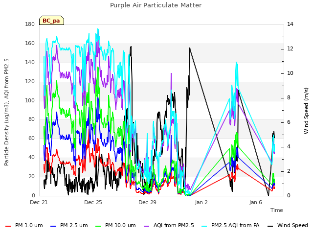 Explore the graph:Purple Air Particulate Matter in a new window