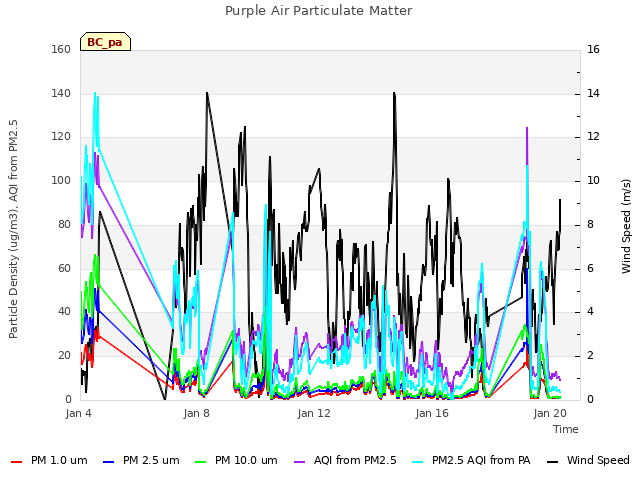 Explore the graph:Purple Air Particulate Matter in a new window