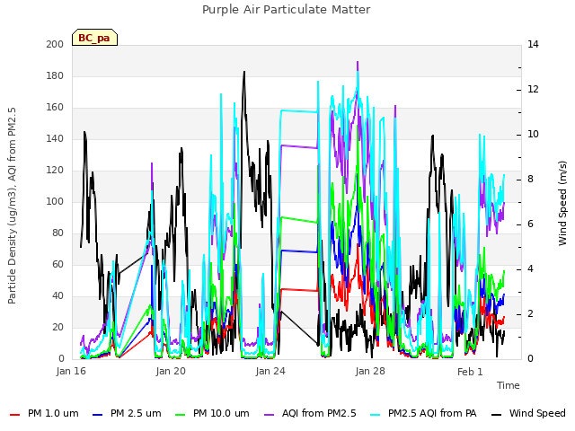 Explore the graph:Purple Air Particulate Matter in a new window