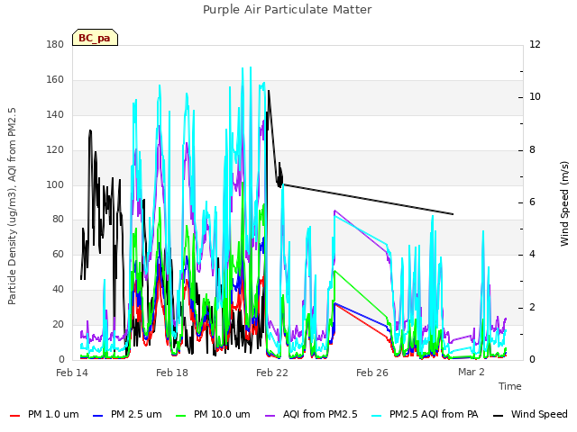 Explore the graph:Purple Air Particulate Matter in a new window