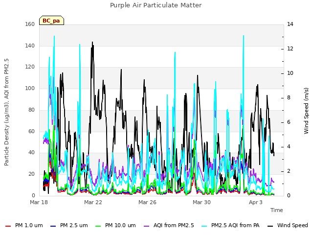 Explore the graph:Purple Air Particulate Matter in a new window